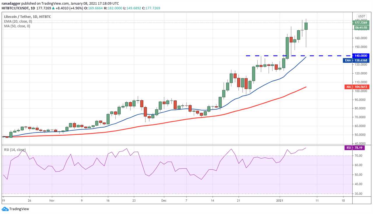 Price analysis 1/8: BTC, ETH, XRP, LTC, ADA, DOT, BCH, XLM, LINK, BNB