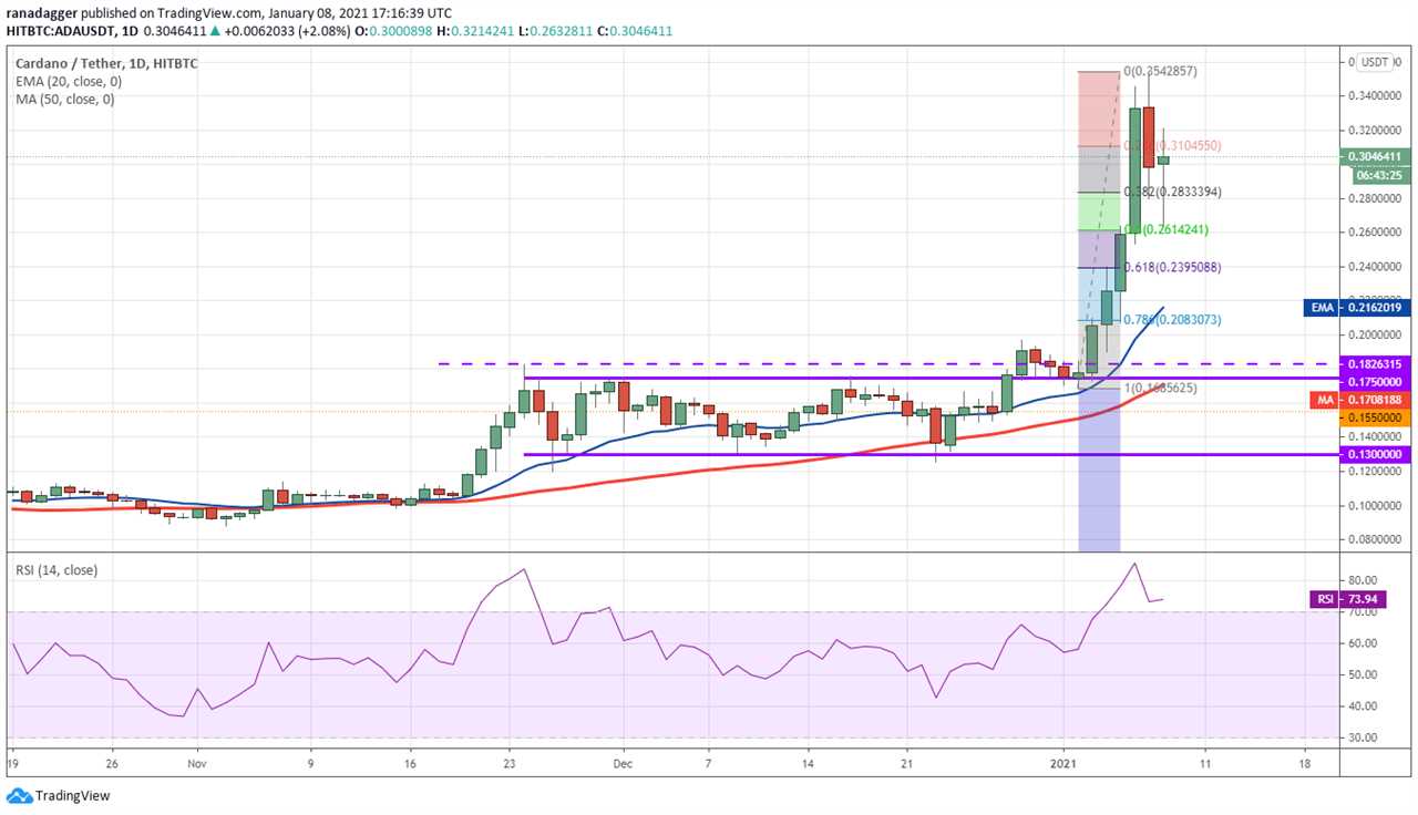 Price analysis 1/8: BTC, ETH, XRP, LTC, ADA, DOT, BCH, XLM, LINK, BNB