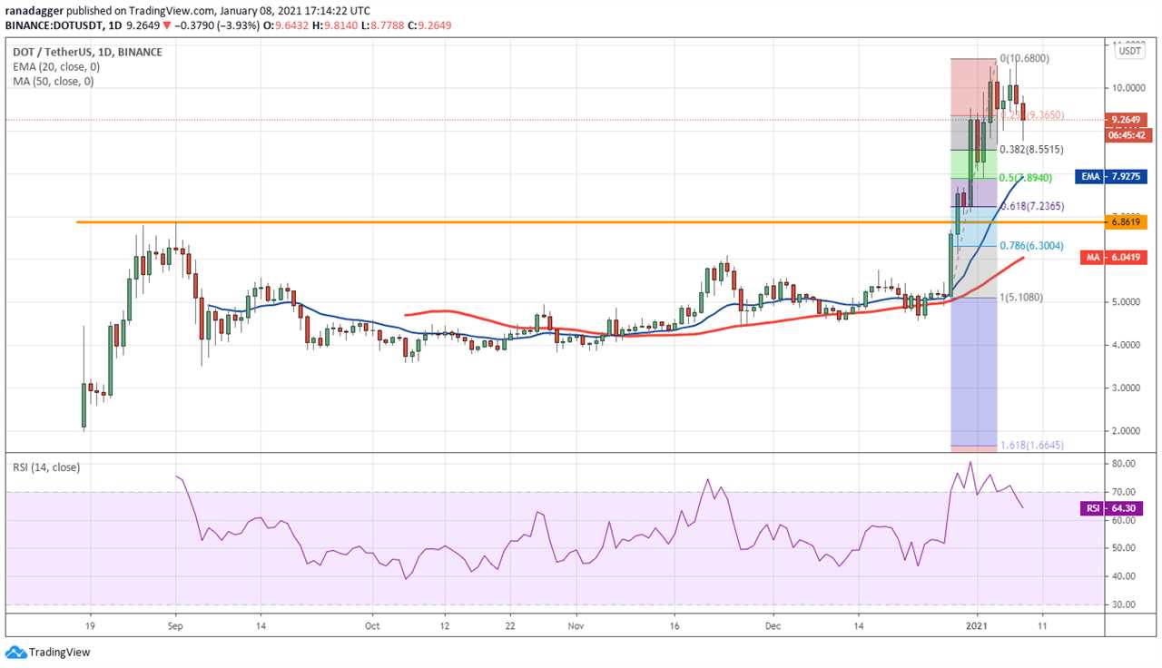 Price analysis 1/8: BTC, ETH, XRP, LTC, ADA, DOT, BCH, XLM, LINK, BNB