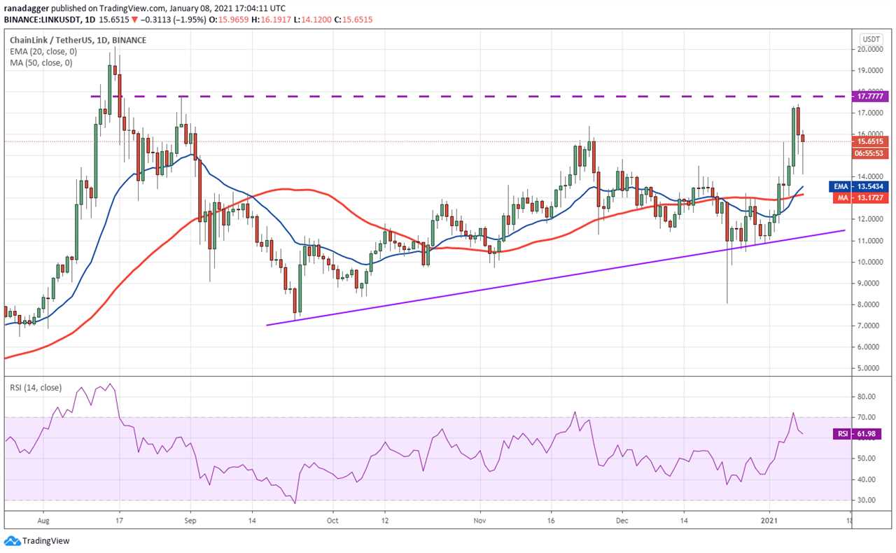 Price analysis 1/8: BTC, ETH, XRP, LTC, ADA, DOT, BCH, XLM, LINK, BNB