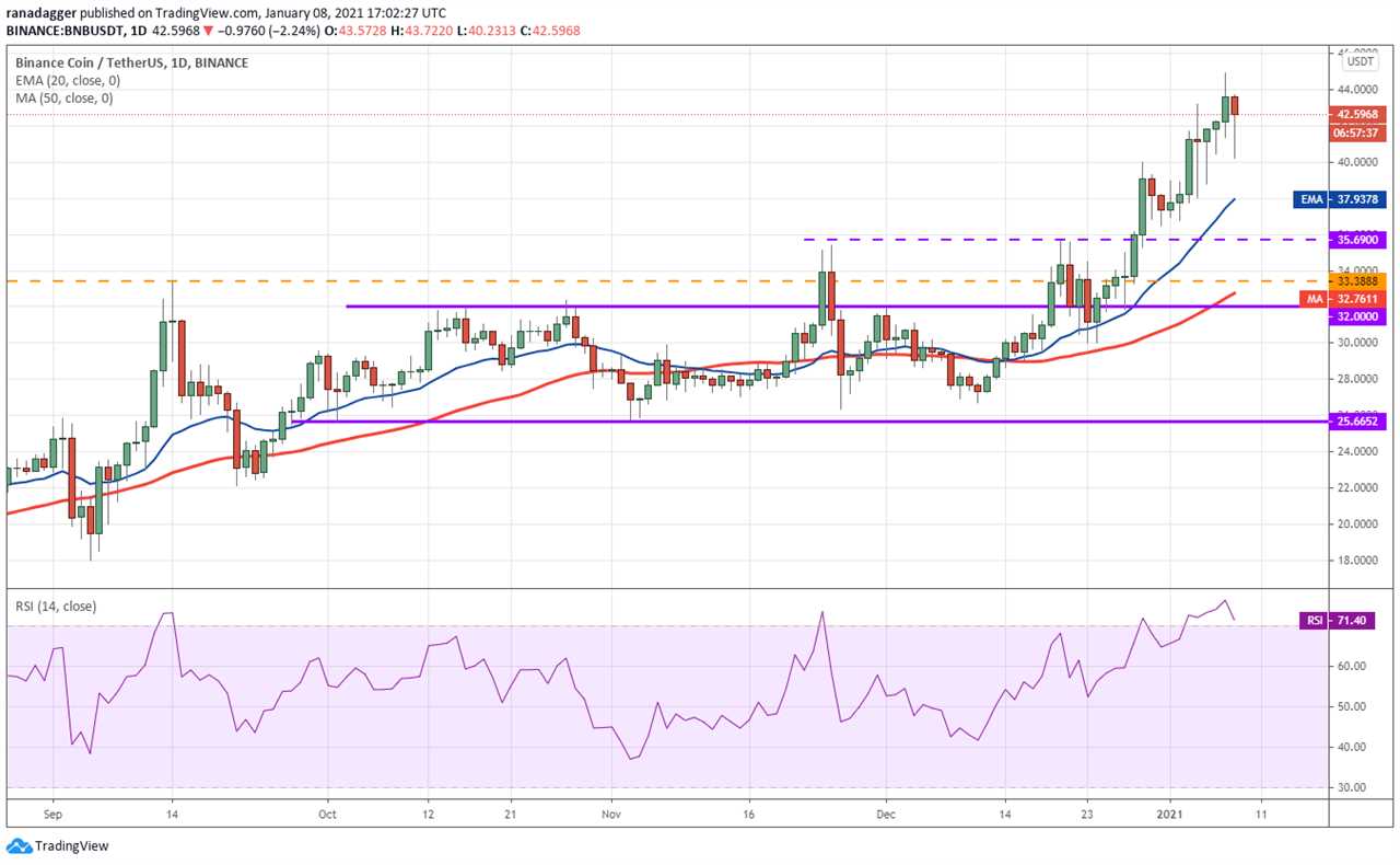 Price analysis 1/8: BTC, ETH, XRP, LTC, ADA, DOT, BCH, XLM, LINK, BNB