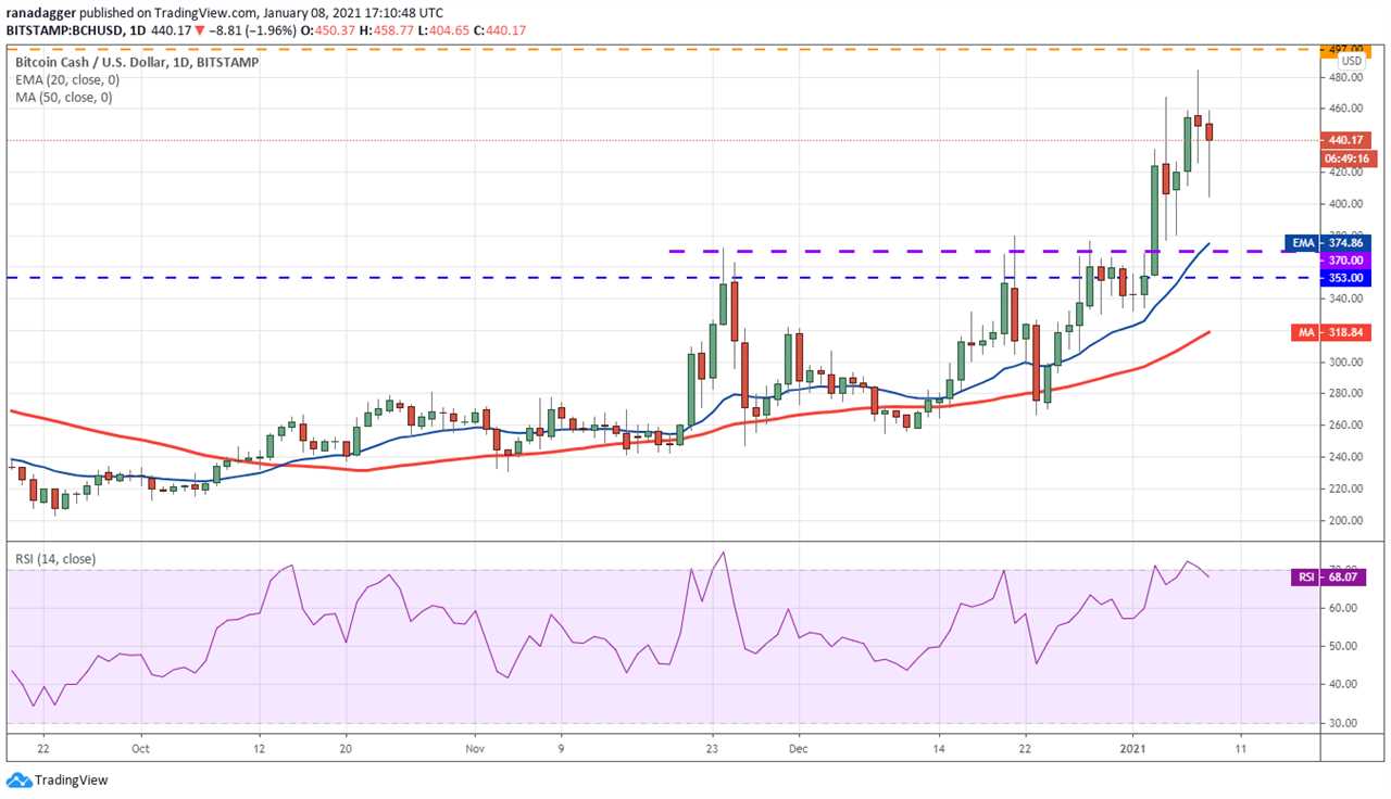 Price analysis 1/8: BTC, ETH, XRP, LTC, ADA, DOT, BCH, XLM, LINK, BNB