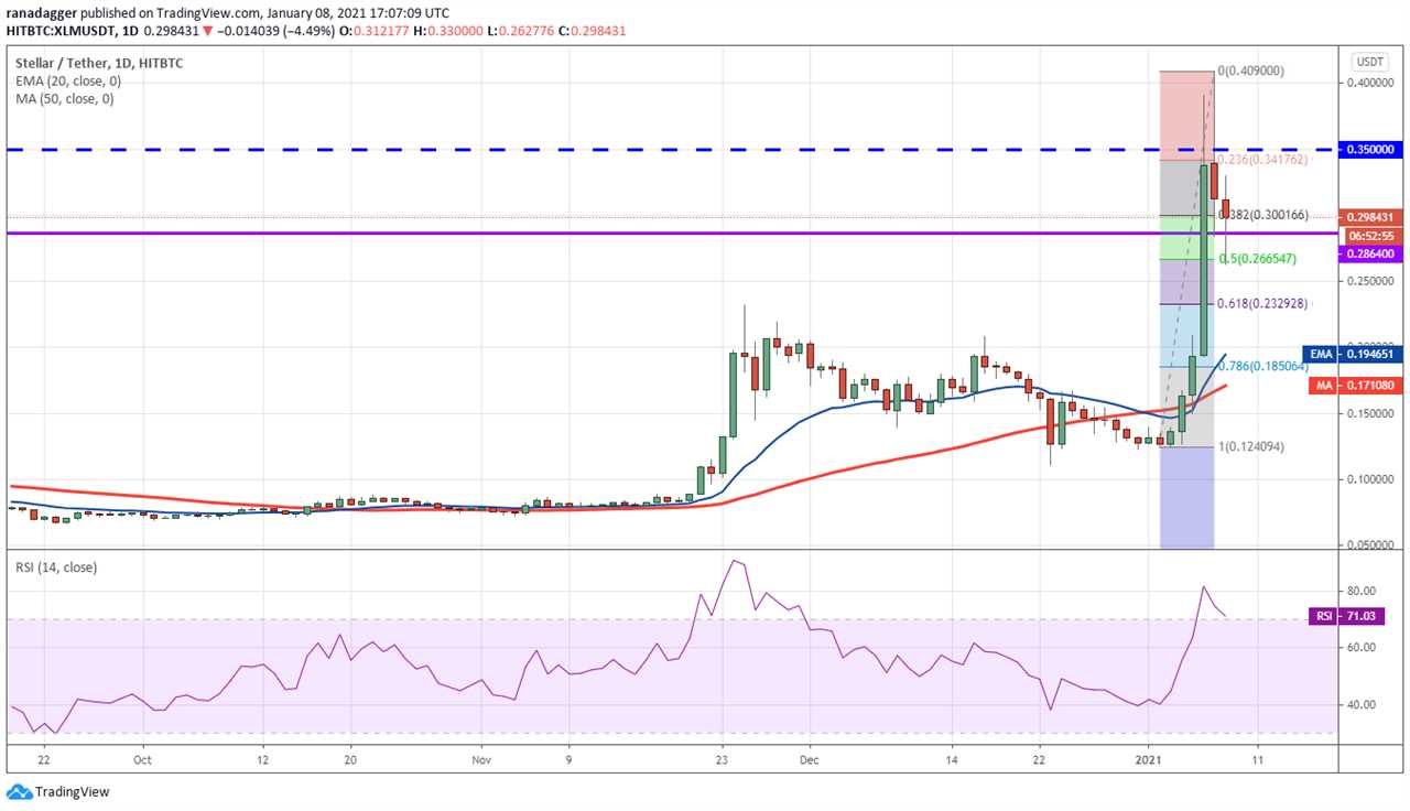 Price analysis 1/8: BTC, ETH, XRP, LTC, ADA, DOT, BCH, XLM, LINK, BNB