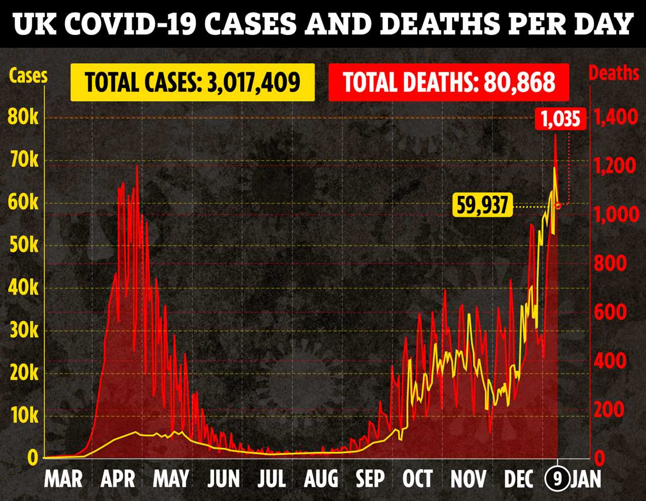 UK Covid deaths pass 80,000 and cases exceed 3 MILLION as another 1,035 die and 59,937 more test positive