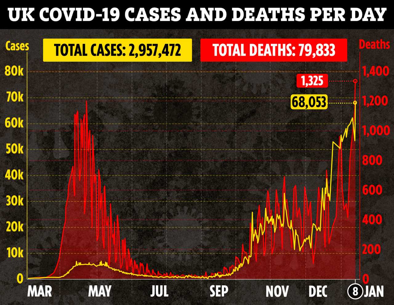 UK Covid deaths jump by 1,325 on deadliest day EVER and cases rise by record 63,053