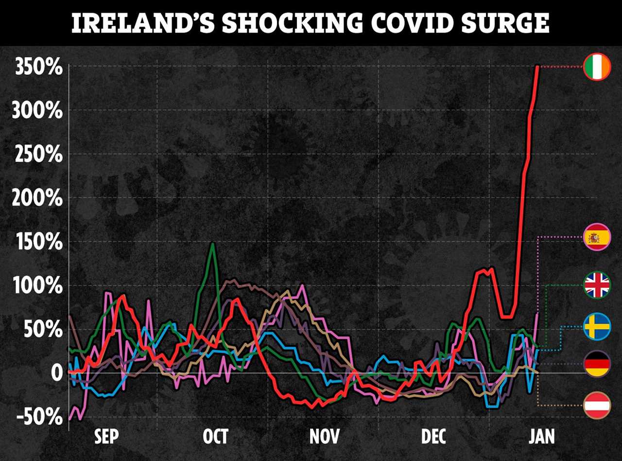 Ireland suffers fastest growing Covid outbreak in Europe as cases soar after Christmas