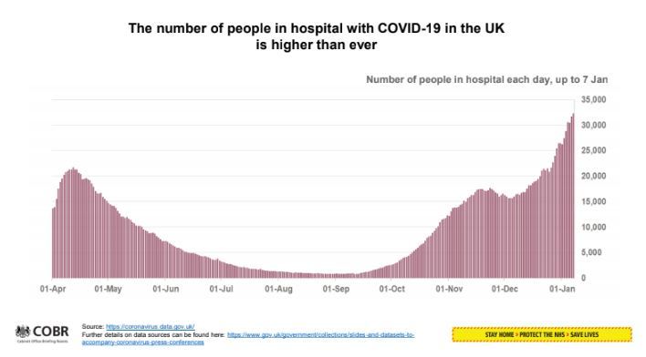 Number of Covid patients in hospital soars 22% in a week to HIGHEST level ever