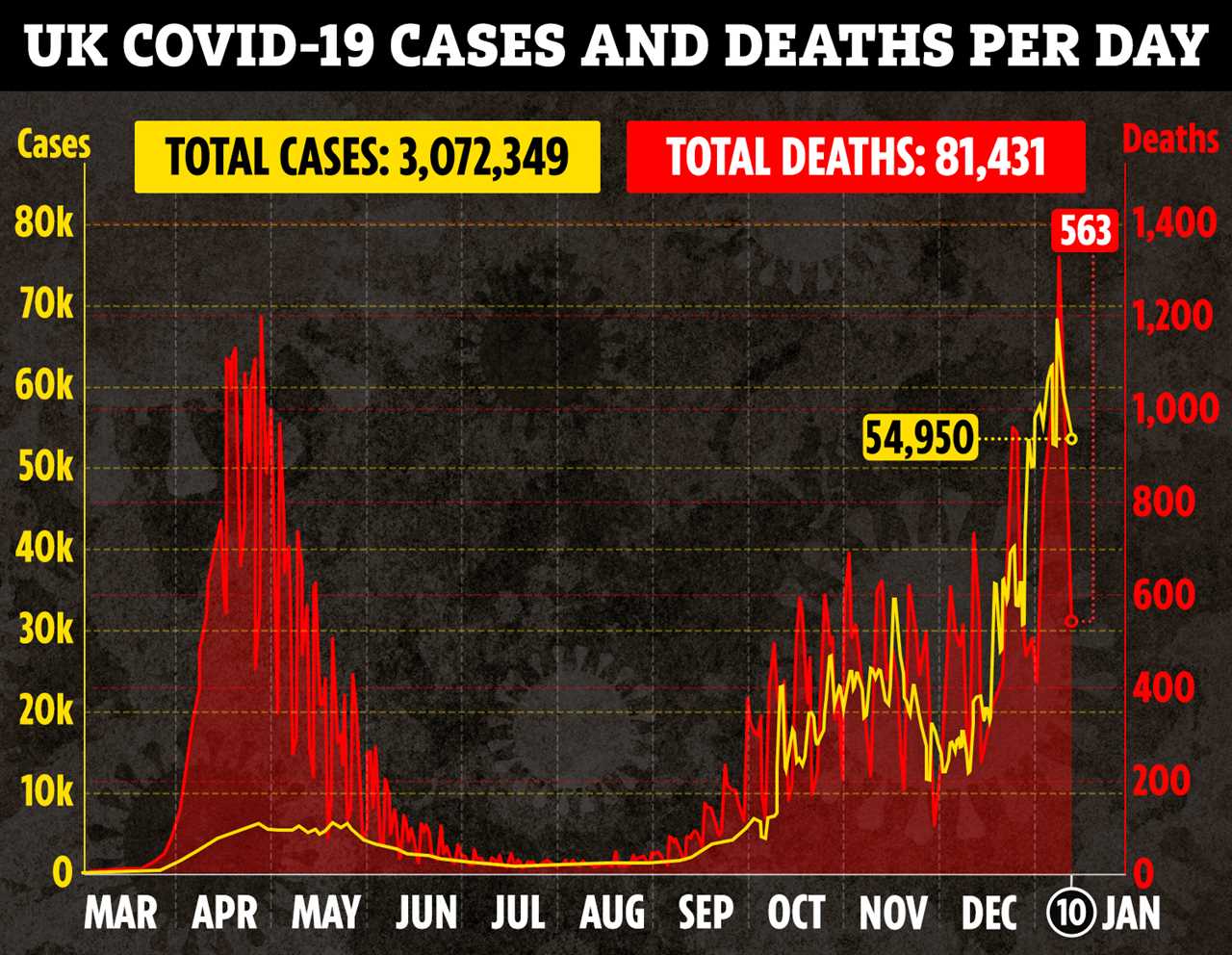 Number of Covid patients in hospital soars 22% in a week to HIGHEST level ever