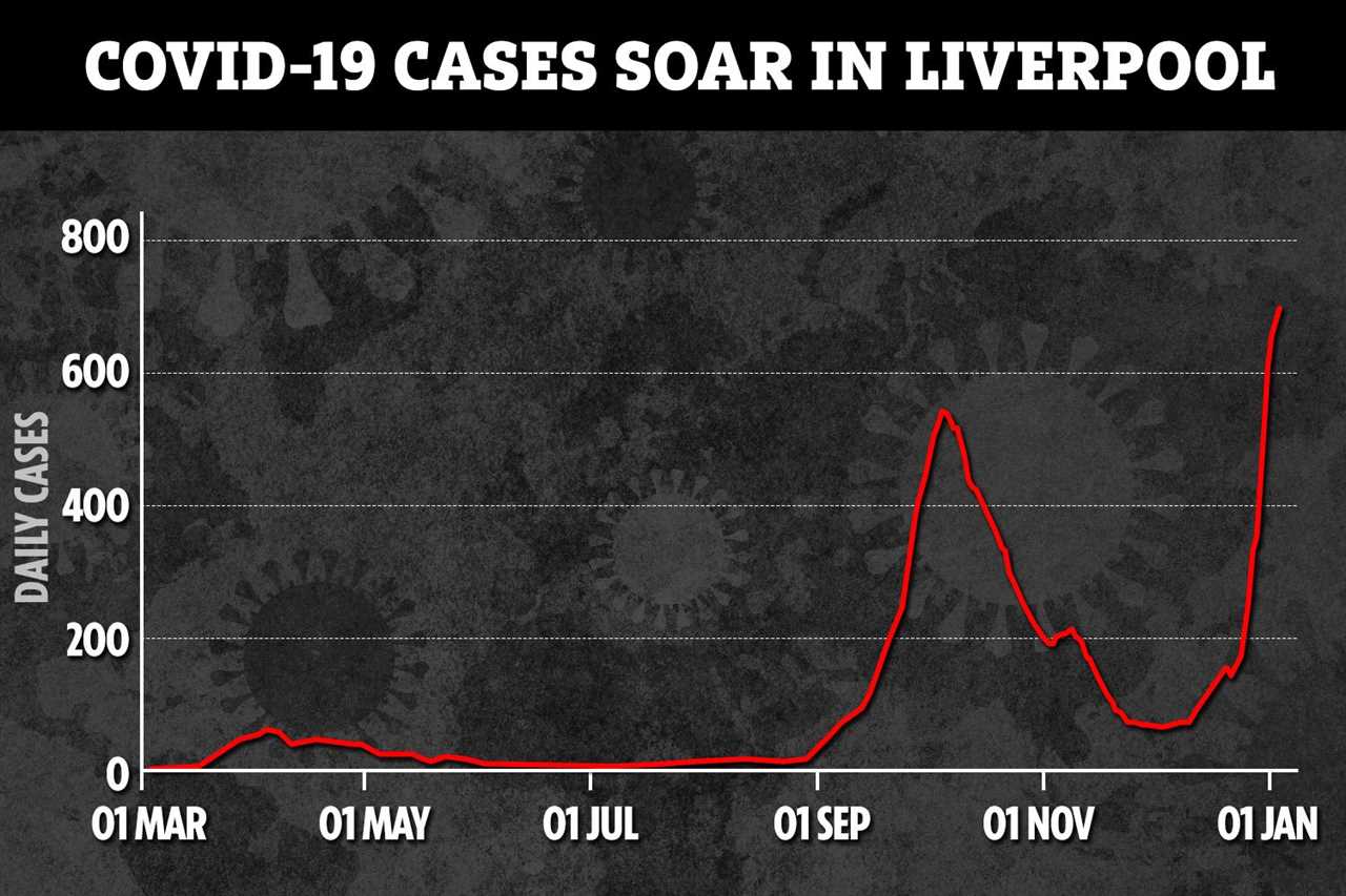 Coronavirus cases surge in Liverpool and West Midlands as mutant Covid strain takes hold across the UK