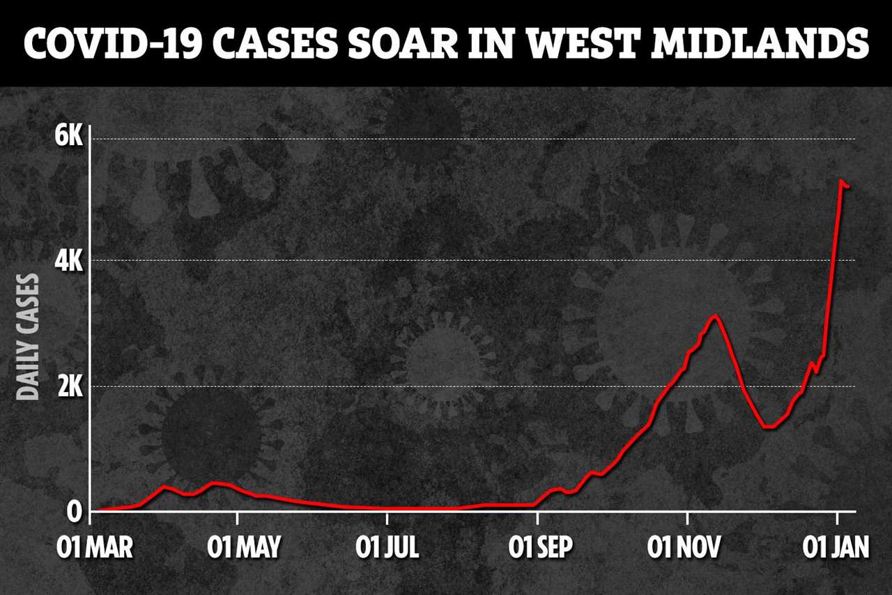 Coronavirus cases surge in Liverpool and West Midlands as mutant Covid strain takes hold across the UK