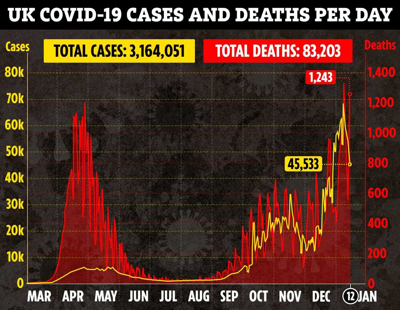 One in three deaths due to Covid in England and Wales as virus is behind the biggest spike in excess deaths since WWII