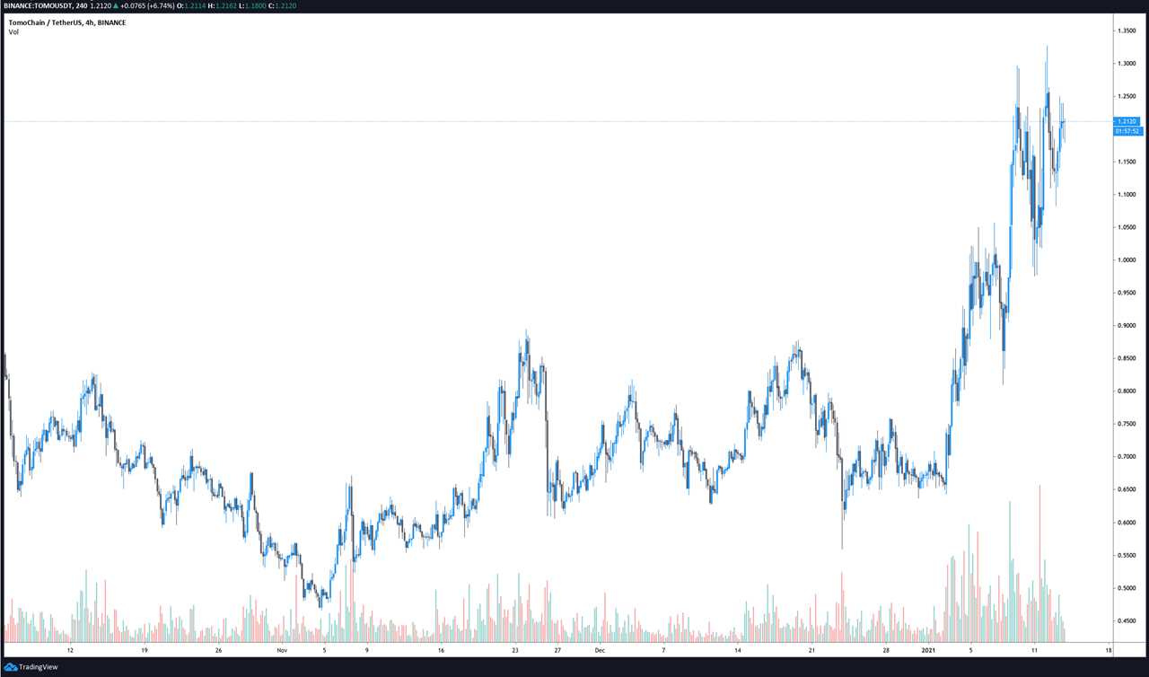 DEX and interoperability upgrades show TomoChain (TOMO) wants DeFi dominance