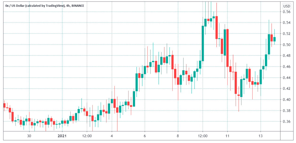 0x (ZRX) price rallies 35% ahead of v4 mainnet update