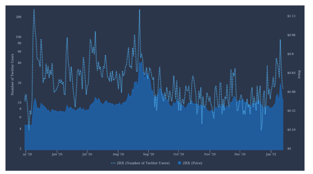 0x (ZRX) price rallies 35% ahead of v4 mainnet update