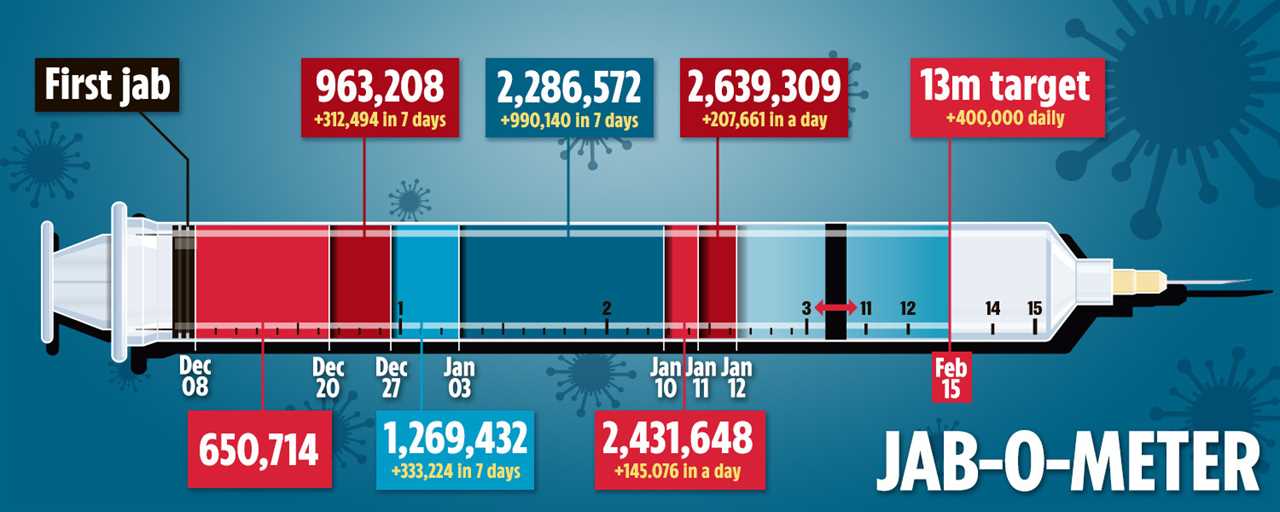 Britain could be vaccinating 3 MILLION people a week by February if rollout ramp up goes smoothly