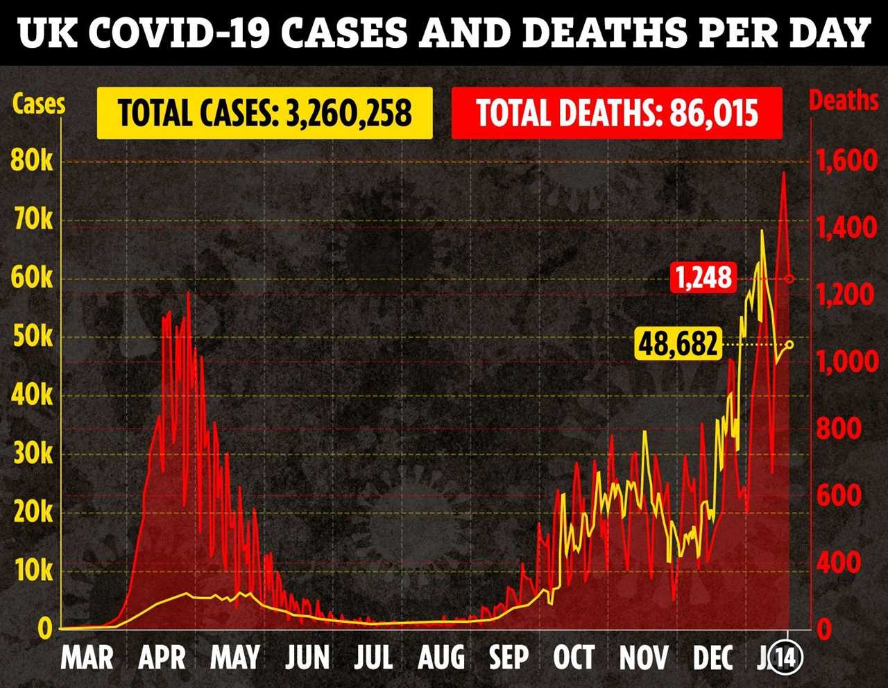 UK’s R-rate ‘plunges below 1’ & Covid daily infections fall in a week as data shows tier four lockdown could be working