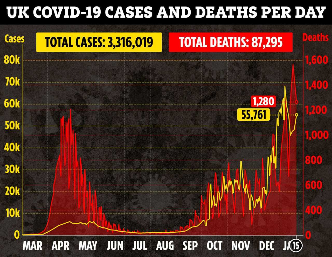 Deaths will continue to rise as Britain still hasn’t reached peak of second wave, Chris Whitty warns