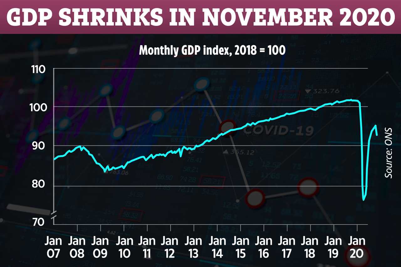 UK economy shrinks again by 2.6% in November as England hit by second lockdown