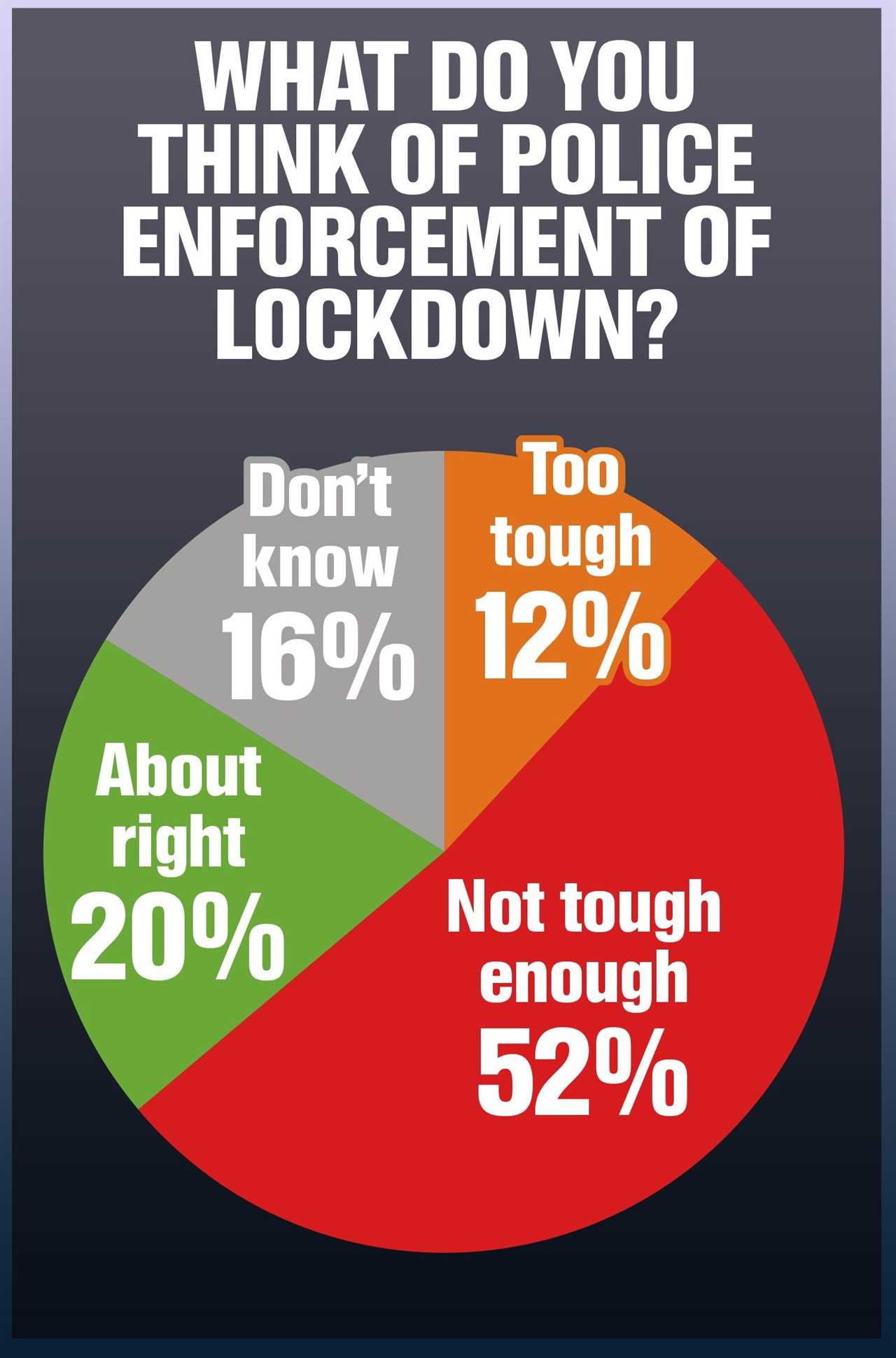 Police are failing to crack down hard enough on Covid rule flouters, according to a poll of angry Brits