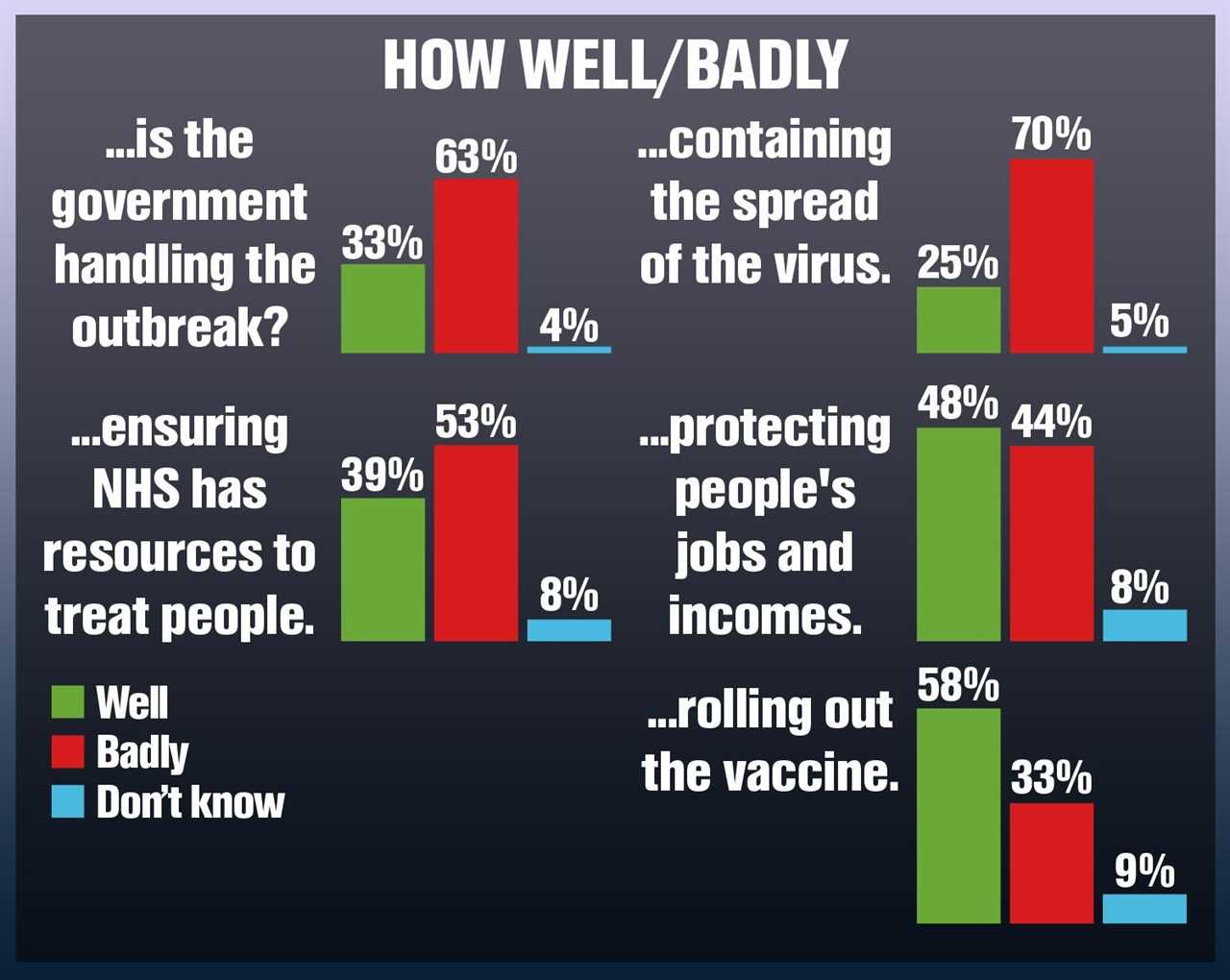 Police are failing to crack down hard enough on Covid rule flouters, according to a poll of angry Brits