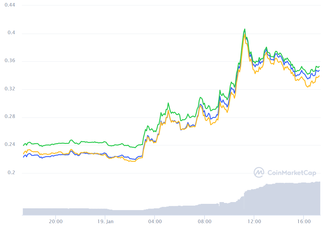 Enjin Coin surges 71% after becoming first regulatory approved gaming token in Japan 