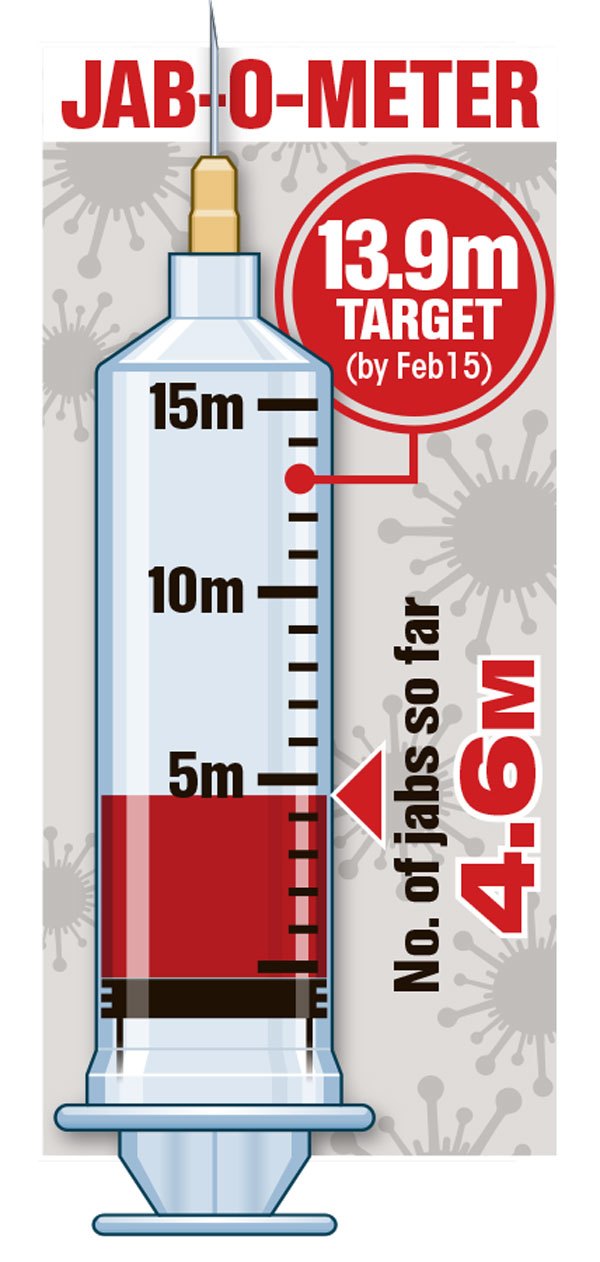 Record 343k Brits vaccinated in a day as tragic Covid death toll rises to 93k