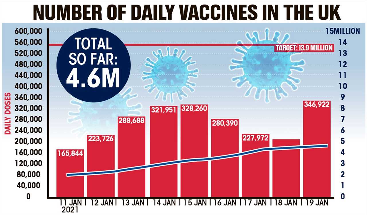 Record 343k Brits vaccinated in a day as tragic Covid death toll rises to 93k