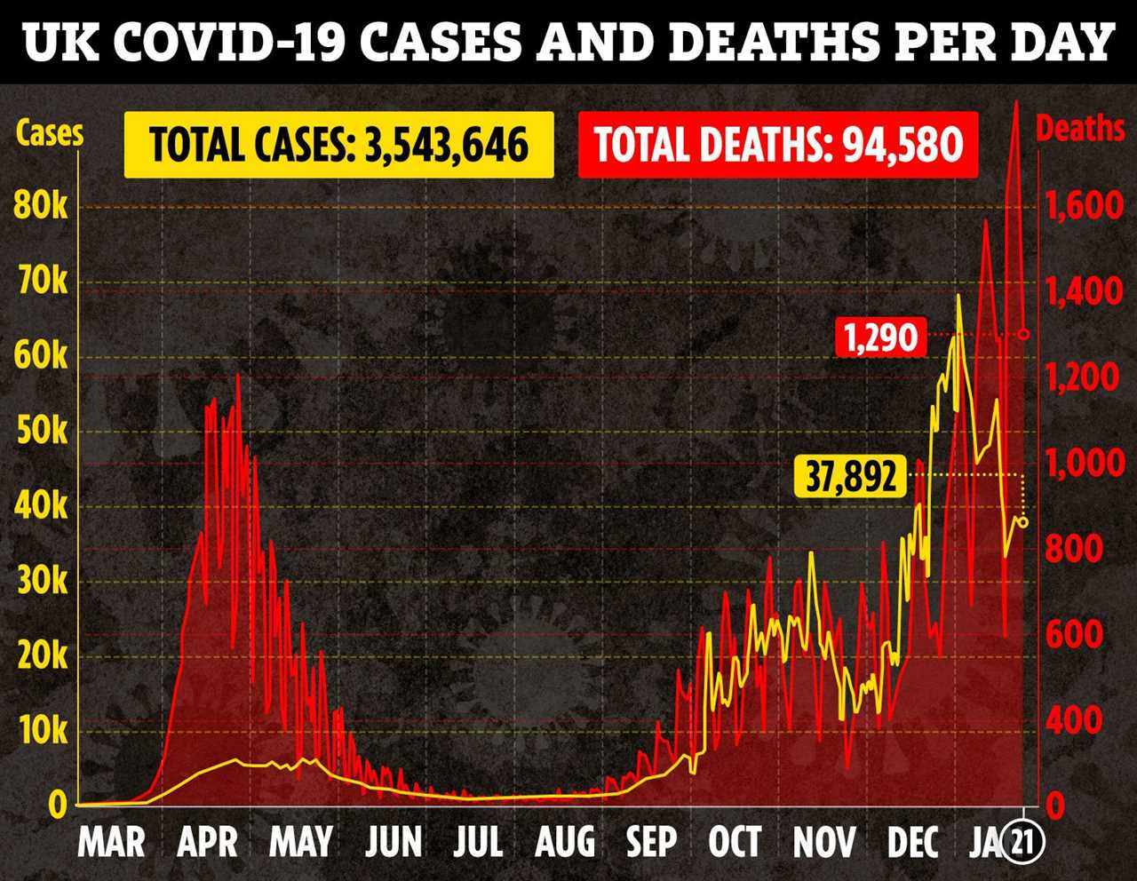 Mutant Covid strain is 30% MORE deadly than original virus