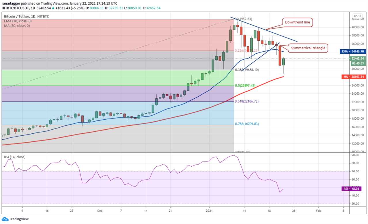 Price analysis 1/22: BTC, ETH, DOT, XRP, ADA, LTC, LINK, BCH, BNB, XLM