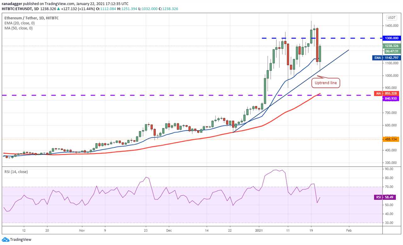 Price analysis 1/22: BTC, ETH, DOT, XRP, ADA, LTC, LINK, BCH, BNB, XLM