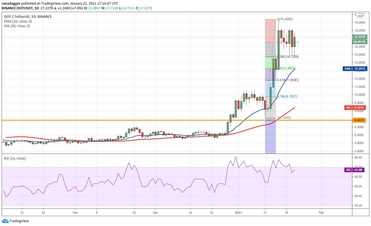 Price analysis 1/22: BTC, ETH, DOT, XRP, ADA, LTC, LINK, BCH, BNB, XLM