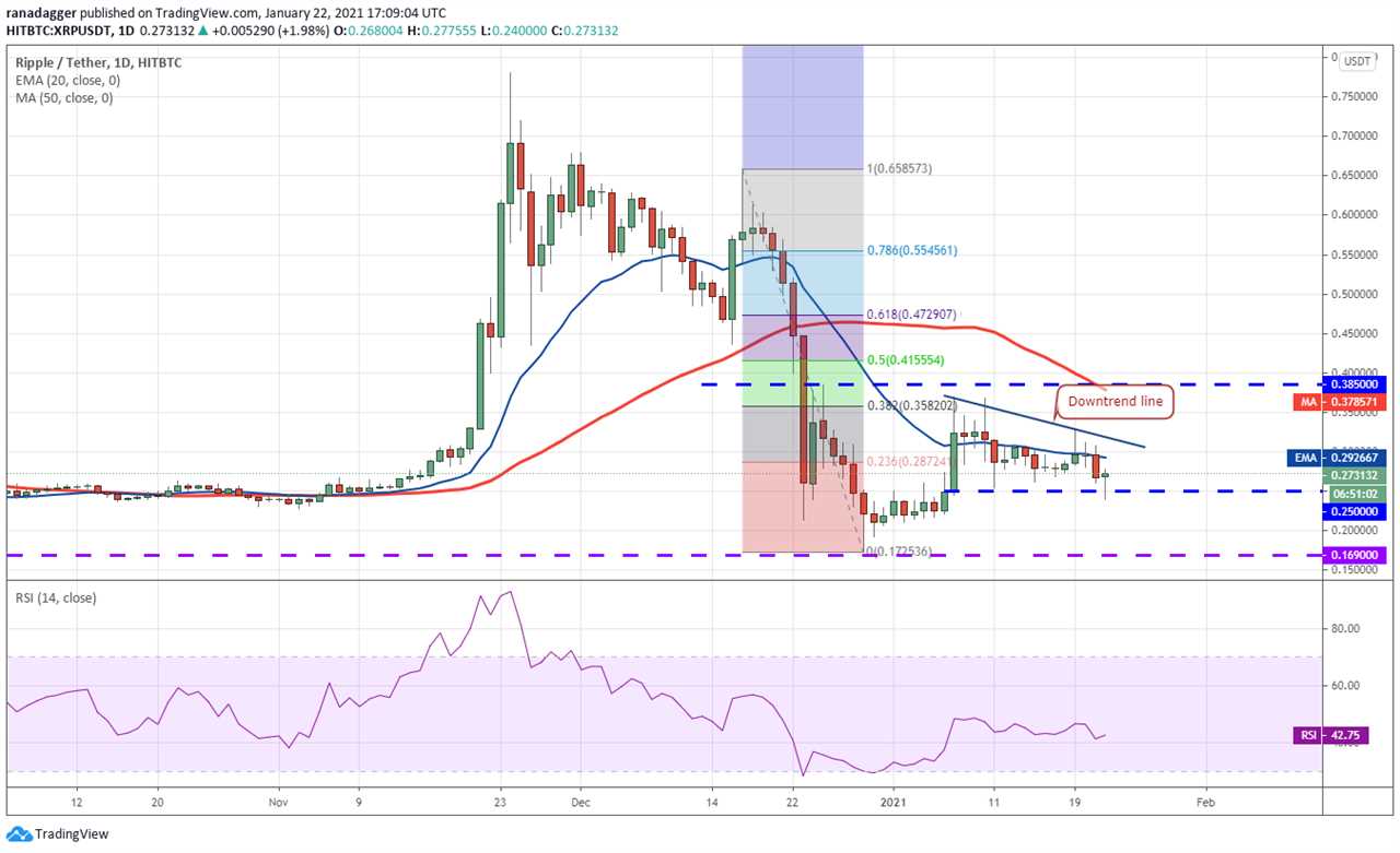 Price analysis 1/22: BTC, ETH, DOT, XRP, ADA, LTC, LINK, BCH, BNB, XLM