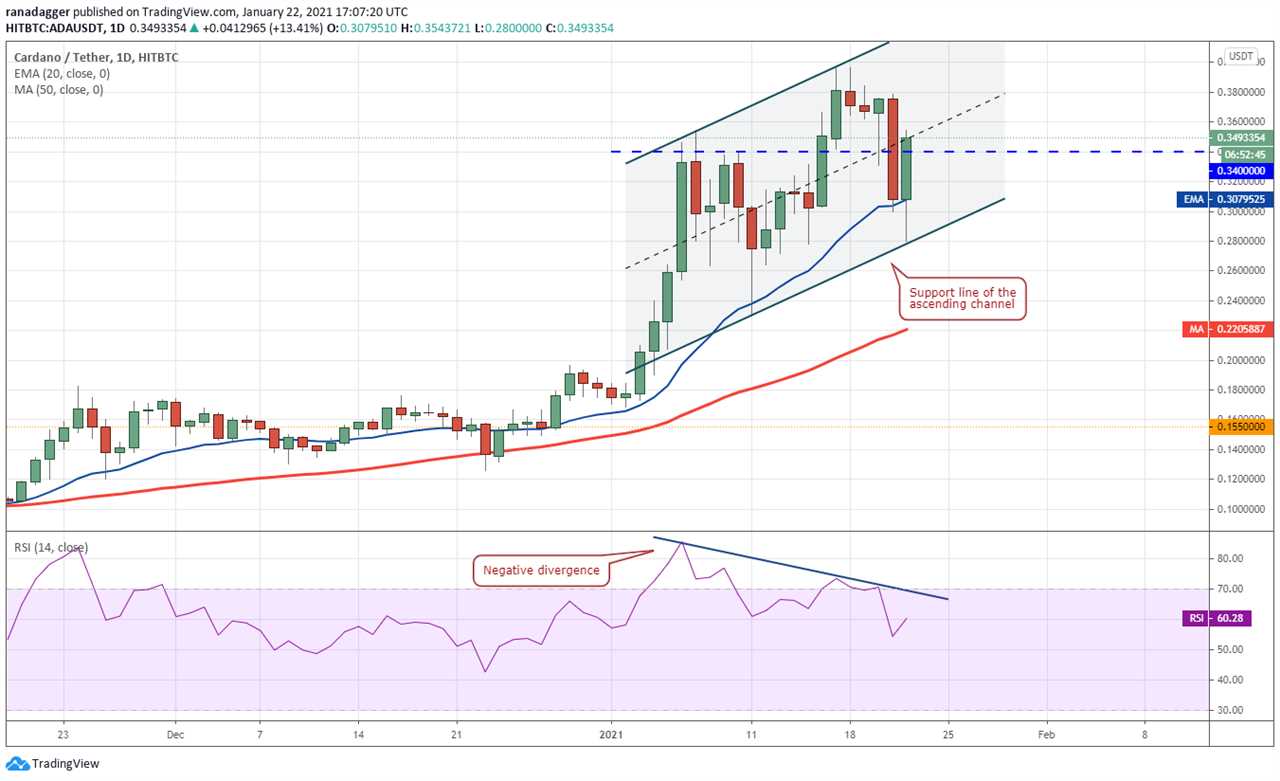 Price analysis 1/22: BTC, ETH, DOT, XRP, ADA, LTC, LINK, BCH, BNB, XLM