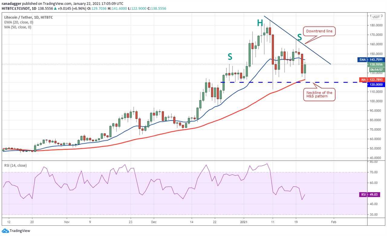 Price analysis 1/22: BTC, ETH, DOT, XRP, ADA, LTC, LINK, BCH, BNB, XLM