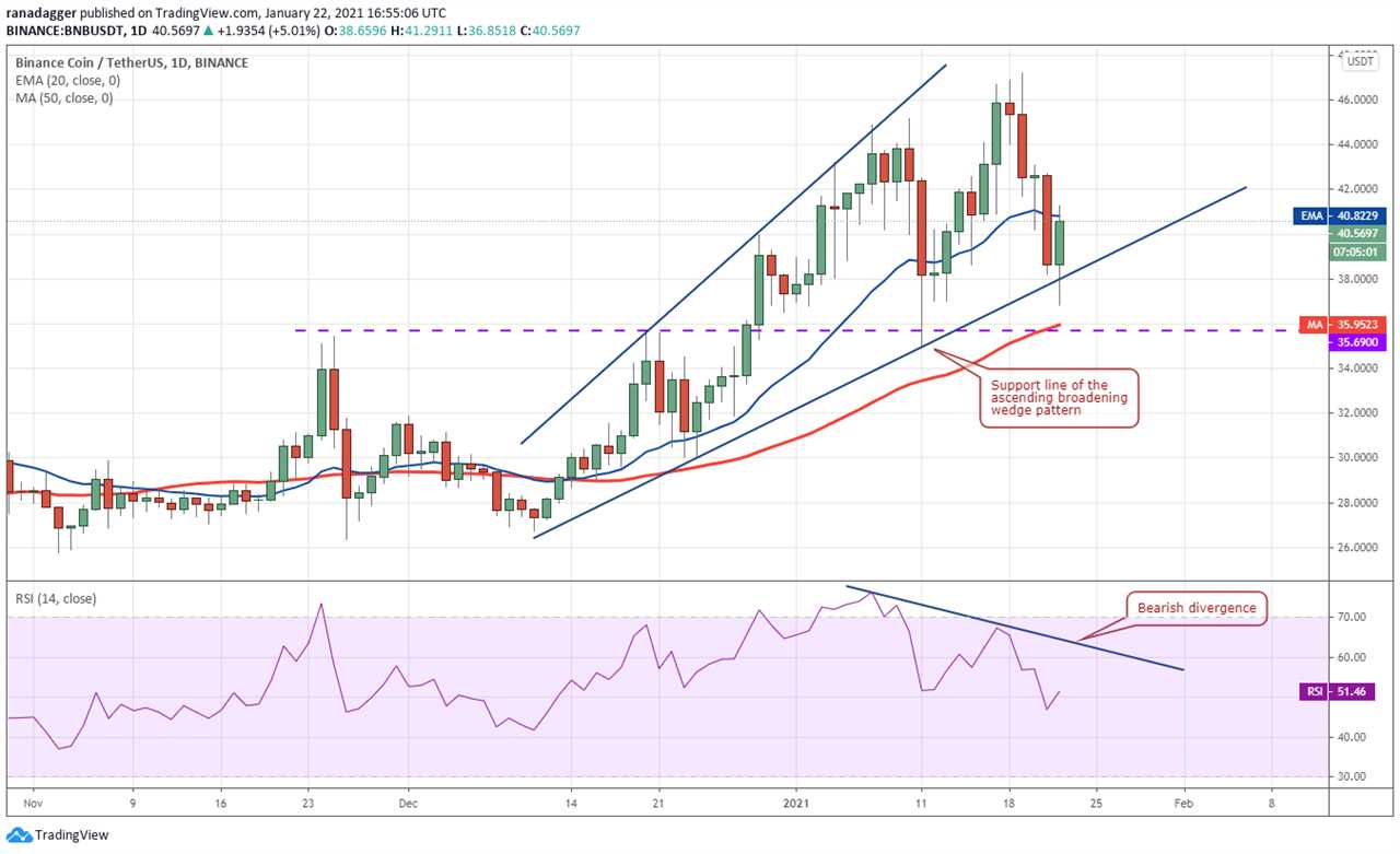 Price analysis 1/22: BTC, ETH, DOT, XRP, ADA, LTC, LINK, BCH, BNB, XLM