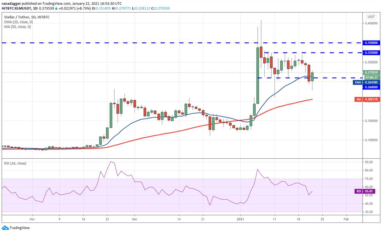 Price analysis 1/22: BTC, ETH, DOT, XRP, ADA, LTC, LINK, BCH, BNB, XLM