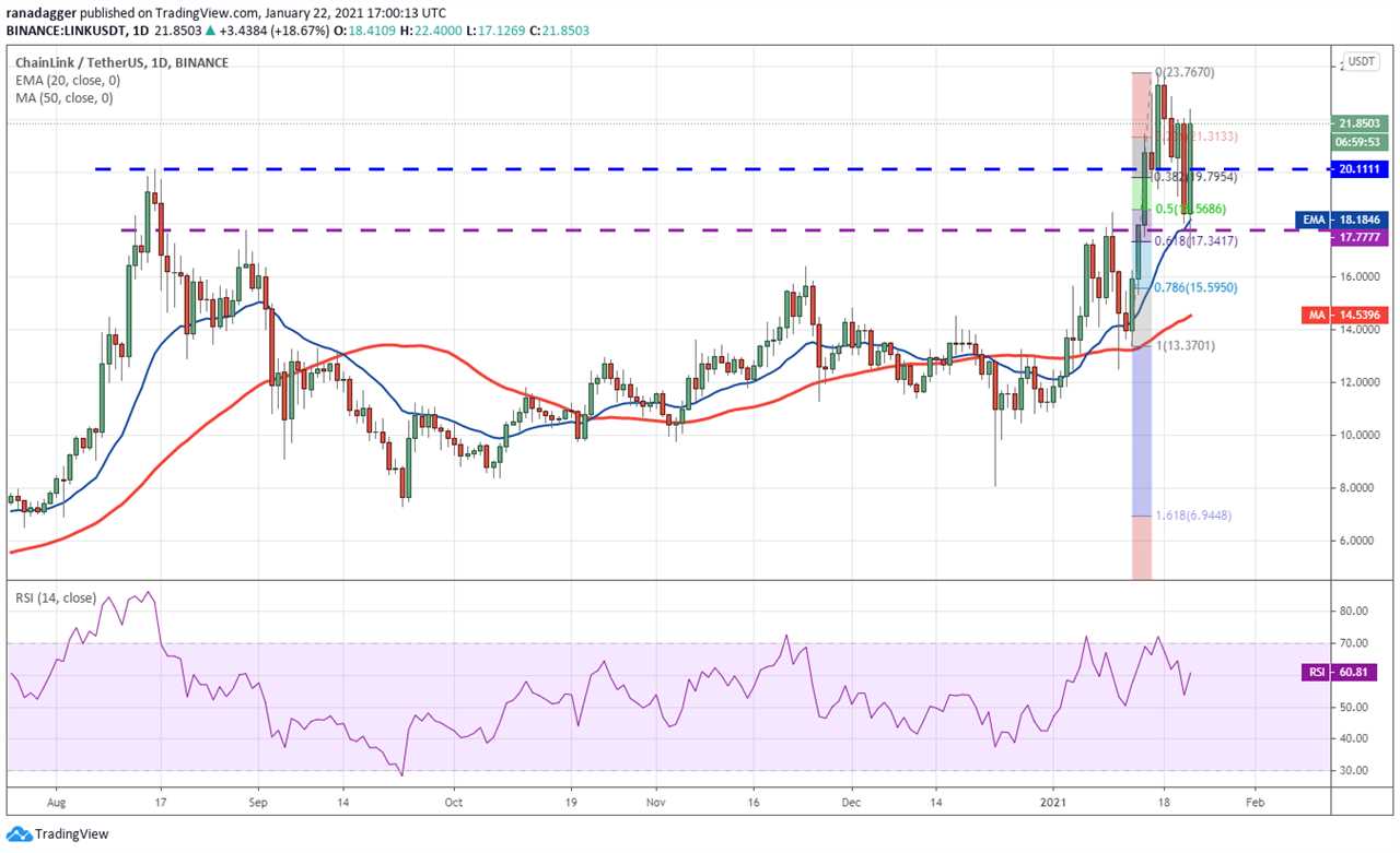 Price analysis 1/22: BTC, ETH, DOT, XRP, ADA, LTC, LINK, BCH, BNB, XLM