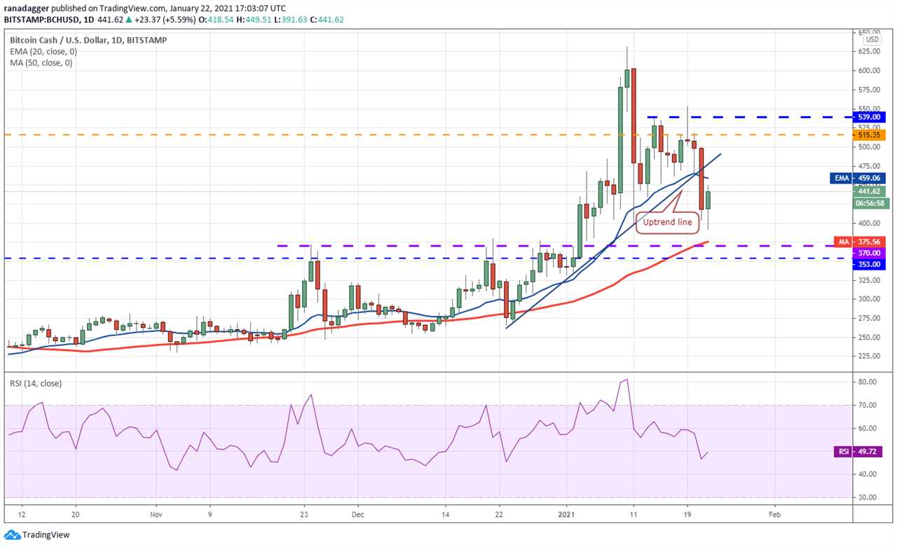 Price analysis 1/22: BTC, ETH, DOT, XRP, ADA, LTC, LINK, BCH, BNB, XLM