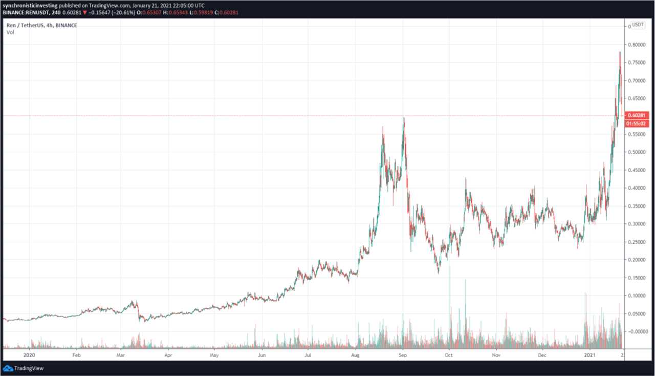 DeFi surge, rising TVL and new partnerships underpin Ren’s 100% rally