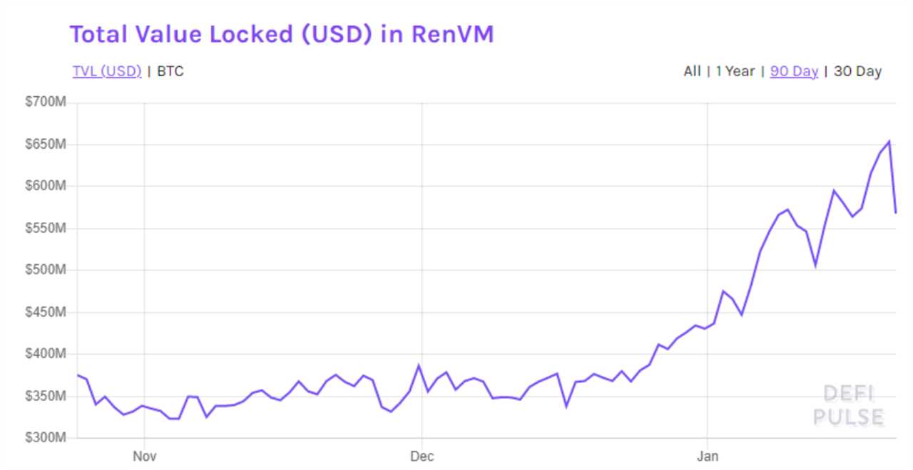 DeFi surge, rising TVL and new partnerships underpin Ren’s 100% rally