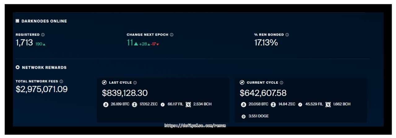 DeFi surge, rising TVL and new partnerships underpin Ren’s 100% rally