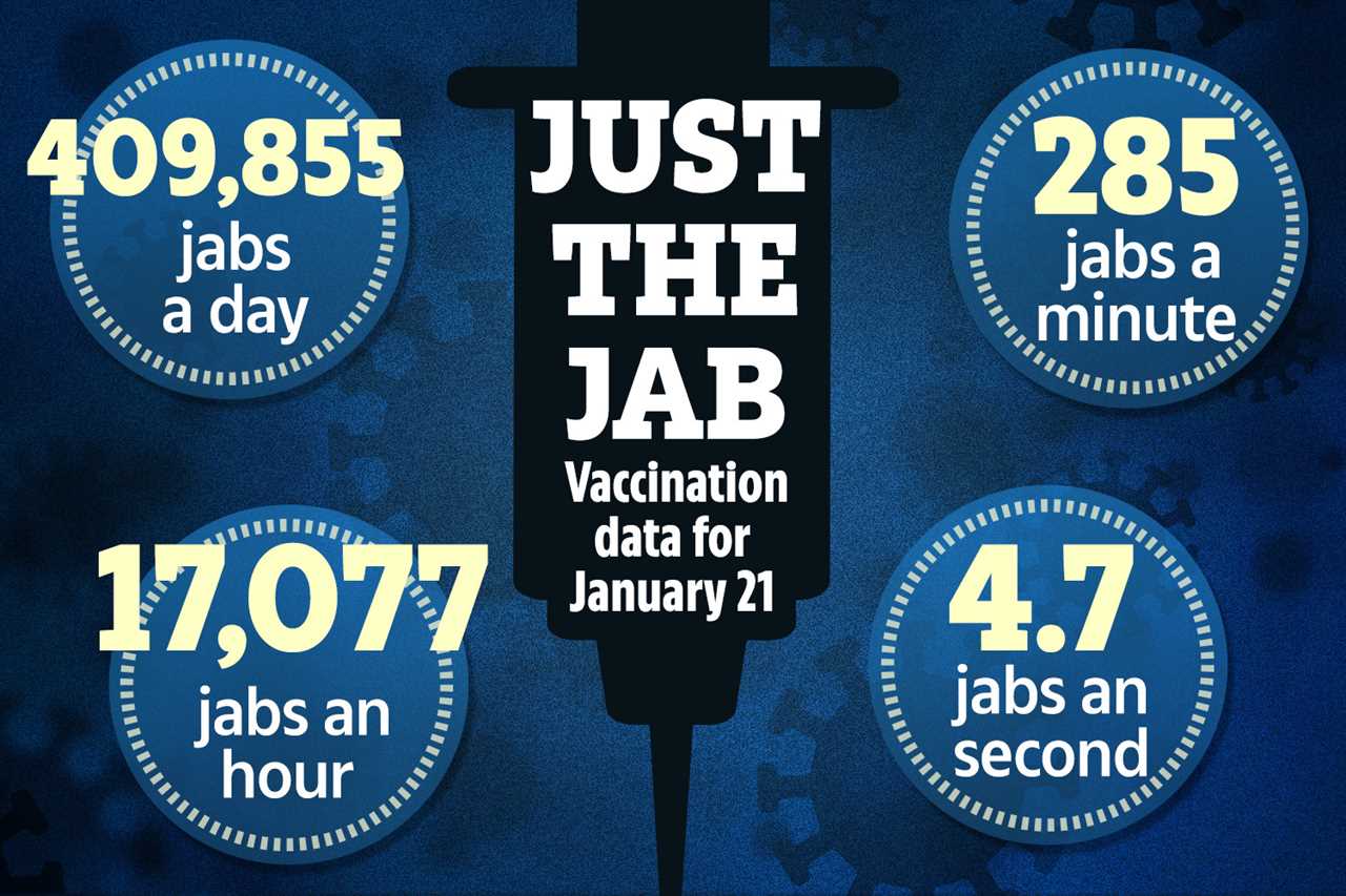 Britain to hit mammoth jabs target with one in ten adults in England vaccinated with first dose