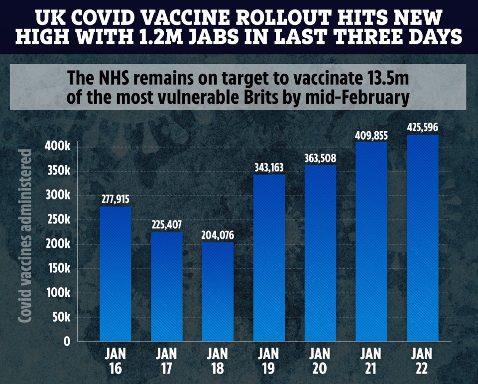 Three-quarters of over-80s have had Covid vaccine as UK gives out more jabs in three days than France in total