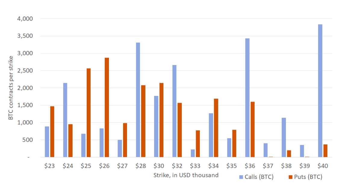 Key metrics show this week’s $4B Bitcoin options expiry favors bulls