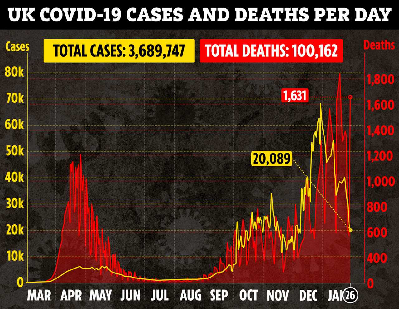 A further 1,631 people have lost their lives to Covid