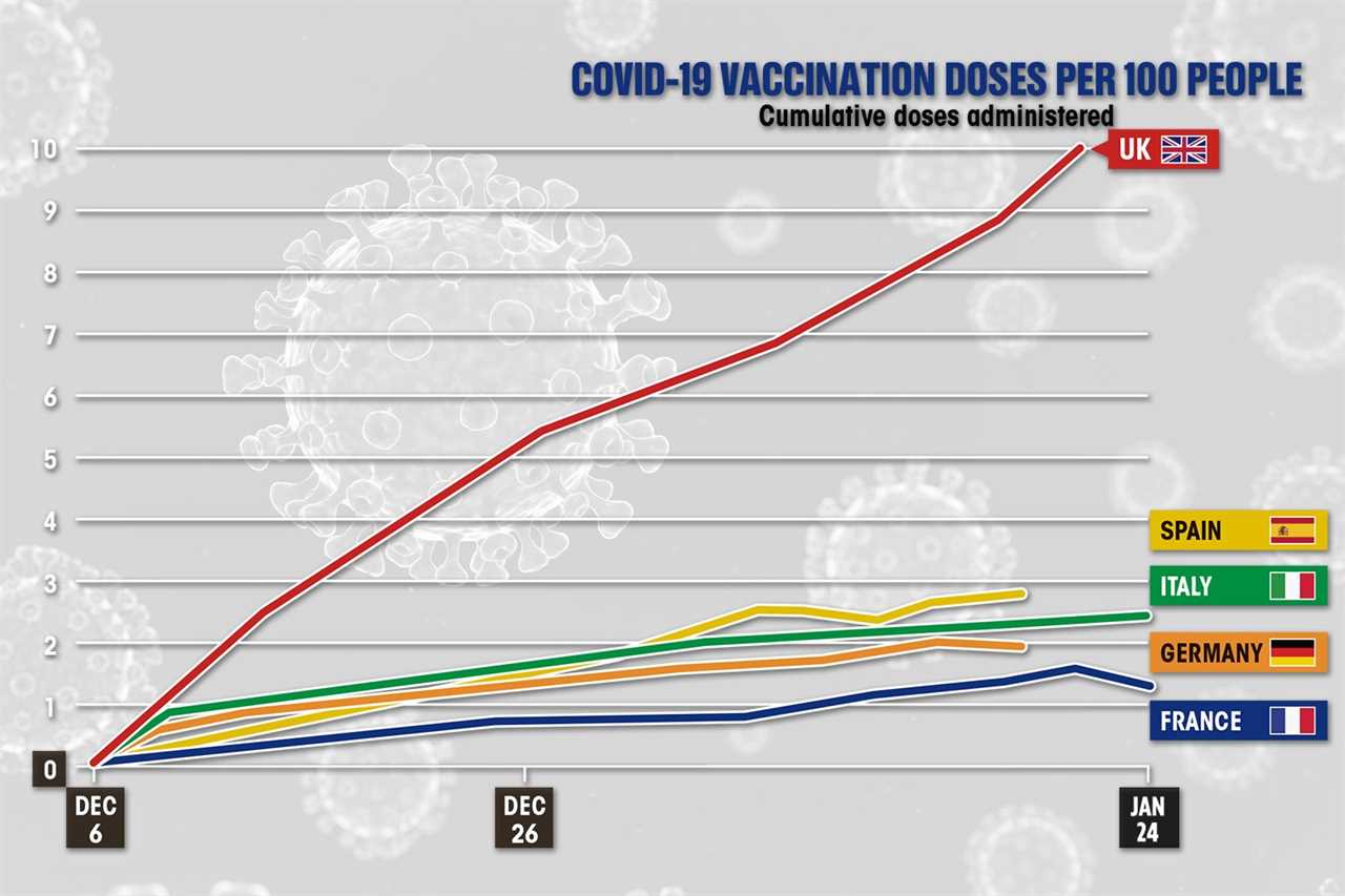 Almost seven million Brits have now received their first dose of the Covid-19 vaccines