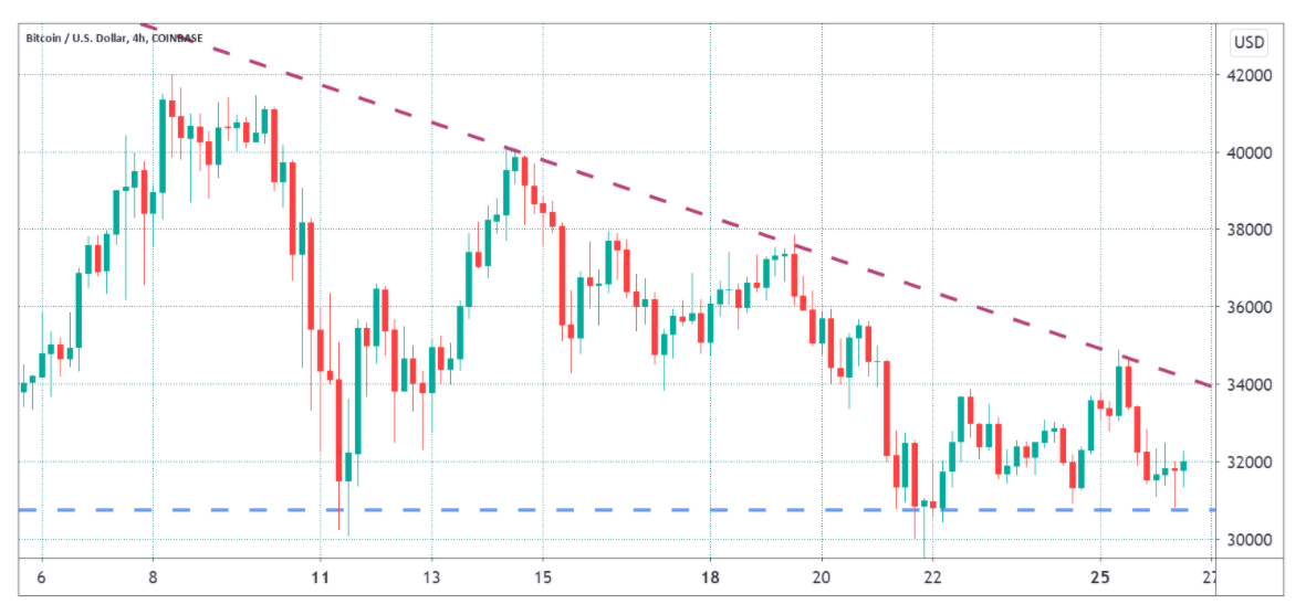 2 key metrics suggest Bitcoin price won’t be pinned below $33K for long