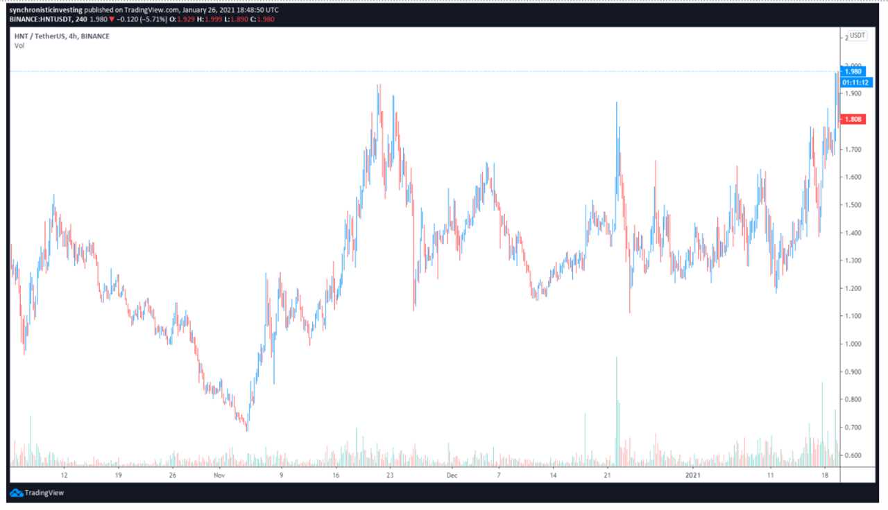 IoT growth, partnerships, ease of mining drive Helium (HNT) price higher