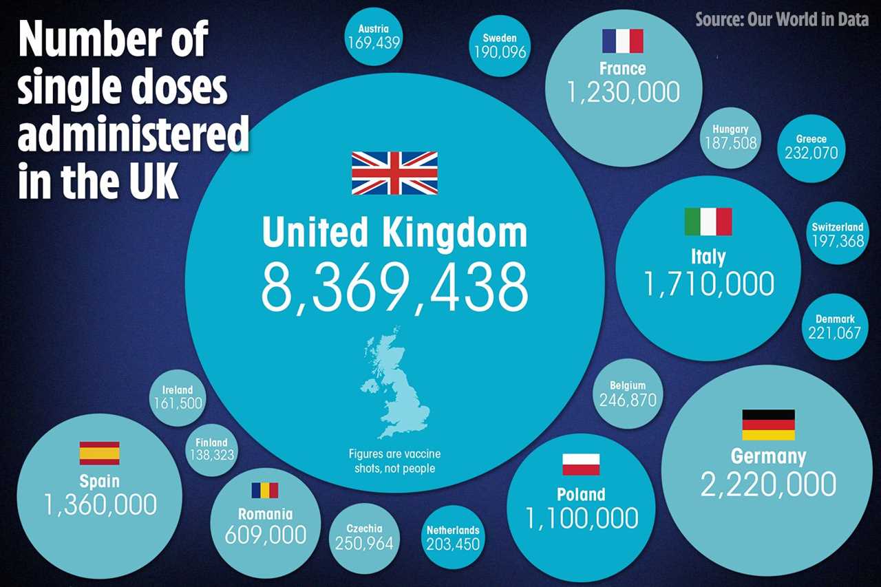 EU declares Covid vaccine war on Britain by demanding AstraZeneca diverts ’50m’ UK doses to Europe