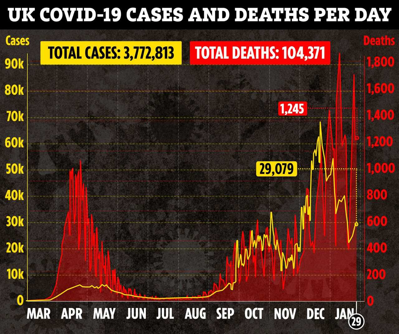 Inside Britain’s deadliest county where Covid death rate is TWICE the national average and families torn apart